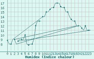 Courbe de l'humidex pour Gnes (It)