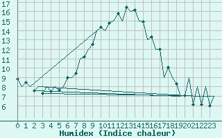 Courbe de l'humidex pour Nis