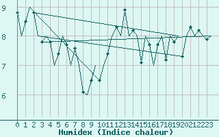 Courbe de l'humidex pour Tiree