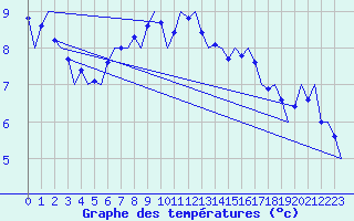 Courbe de tempratures pour Genve (Sw)