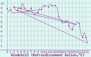 Courbe du refroidissement olien pour Leeuwarden