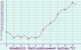 Courbe du refroidissement olien pour Rygge