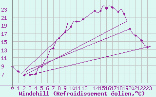 Courbe du refroidissement olien pour Frankfort (All)