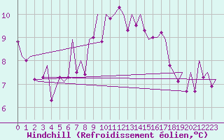 Courbe du refroidissement olien pour Vigo / Peinador