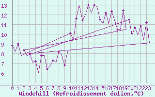 Courbe du refroidissement olien pour San Sebastian (Esp)