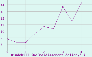 Courbe du refroidissement olien pour Pavlodar