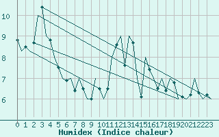 Courbe de l'humidex pour Luxembourg (Lux)