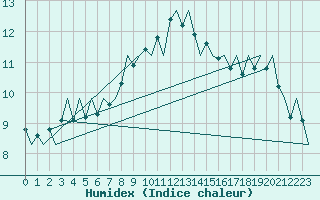 Courbe de l'humidex pour Umea Flygplats