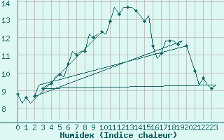 Courbe de l'humidex pour De Kooy