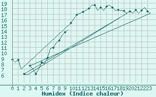 Courbe de l'humidex pour Volkel