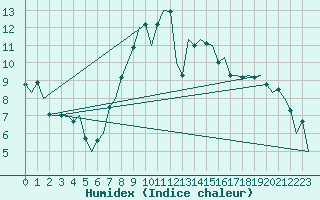 Courbe de l'humidex pour Volkel