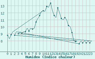 Courbe de l'humidex pour Donna Nook