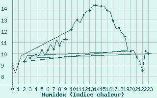 Courbe de l'humidex pour Bonn (All)