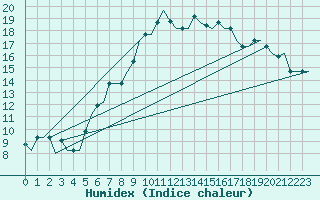 Courbe de l'humidex pour Milano / Malpensa