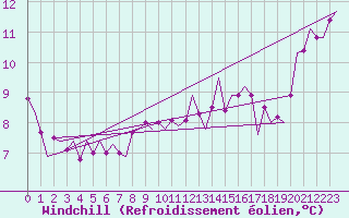 Courbe du refroidissement olien pour Eindhoven (PB)