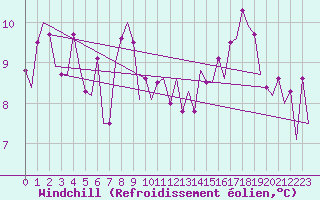 Courbe du refroidissement olien pour Muenster / Osnabrueck