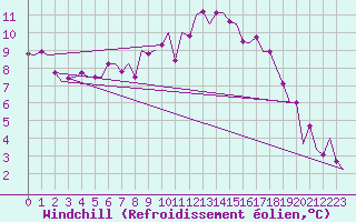Courbe du refroidissement olien pour Laupheim