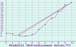 Courbe du refroidissement olien pour Billund Lufthavn