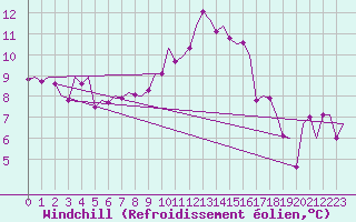 Courbe du refroidissement olien pour Bonn (All)