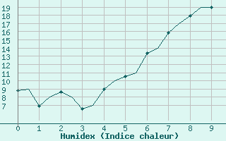 Courbe de l'humidex pour Linkoping / Malmen