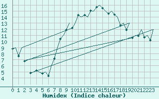 Courbe de l'humidex pour Genve (Sw)