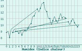 Courbe de l'humidex pour Gluecksburg / Meierwik