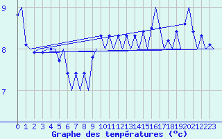 Courbe de tempratures pour Platform J6-a Sea