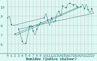 Courbe de l'humidex pour Milan (It)
