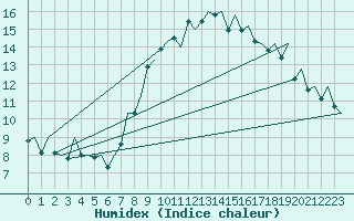 Courbe de l'humidex pour London / Heathrow (UK)