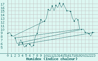 Courbe de l'humidex pour Gerona (Esp)