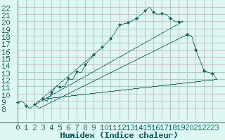 Courbe de l'humidex pour Evenes