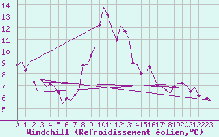 Courbe du refroidissement olien pour Amsterdam Airport Schiphol