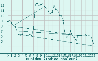 Courbe de l'humidex pour Schaffen (Be)