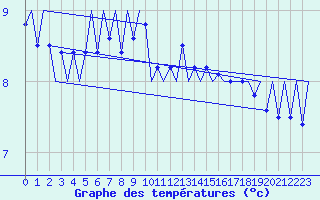 Courbe de tempratures pour Platform L9-ff-1 Sea