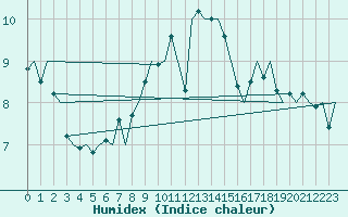 Courbe de l'humidex pour Hannover