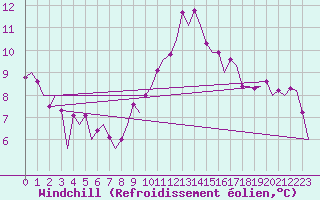 Courbe du refroidissement olien pour London / Heathrow (UK)