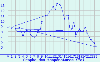 Courbe de tempratures pour Genve (Sw)
