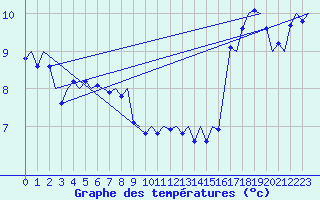 Courbe de tempratures pour Muenster / Osnabrueck