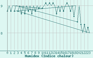 Courbe de l'humidex pour Platform P11-b Sea