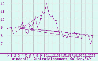 Courbe du refroidissement olien pour Le Goeree