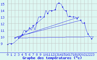 Courbe de tempratures pour Muenster / Osnabrueck