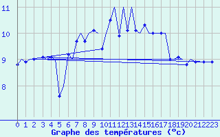 Courbe de tempratures pour Floro