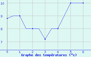 Courbe de tempratures pour Sofia Observ.