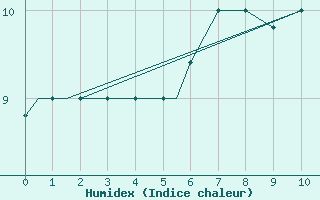 Courbe de l'humidex pour Paros Community Airport