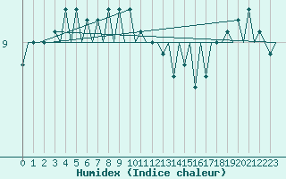 Courbe de l'humidex pour Platform L9-ff-1 Sea