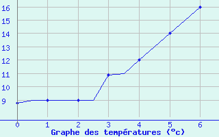 Courbe de tempratures pour Uralsk