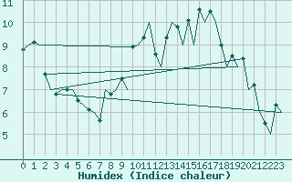 Courbe de l'humidex pour Burgos (Esp)