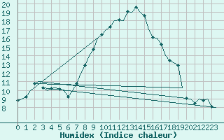 Courbe de l'humidex pour Laupheim