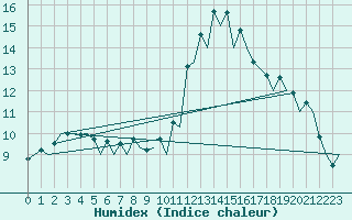 Courbe de l'humidex pour Barcelona / Aeropuerto