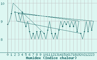 Courbe de l'humidex pour Platform Hoorn-a Sea